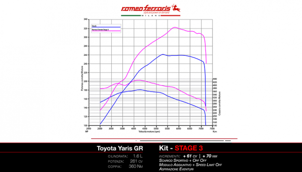 Toyota Yaris GR - STAGE 3️: + 61 cv + 70 nm